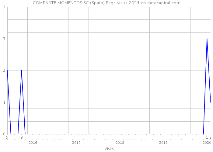 COMPARTE MOMENTOS SC (Spain) Page visits 2024 