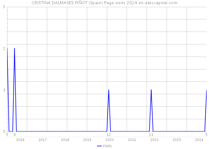 CRISTINA DALMASES PIÑOT (Spain) Page visits 2024 