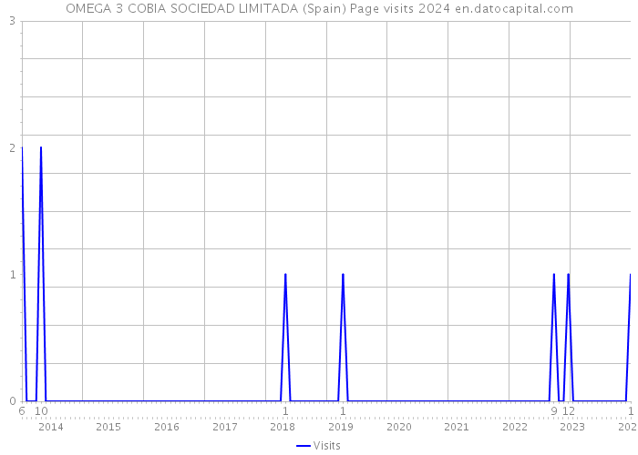 OMEGA 3 COBIA SOCIEDAD LIMITADA (Spain) Page visits 2024 