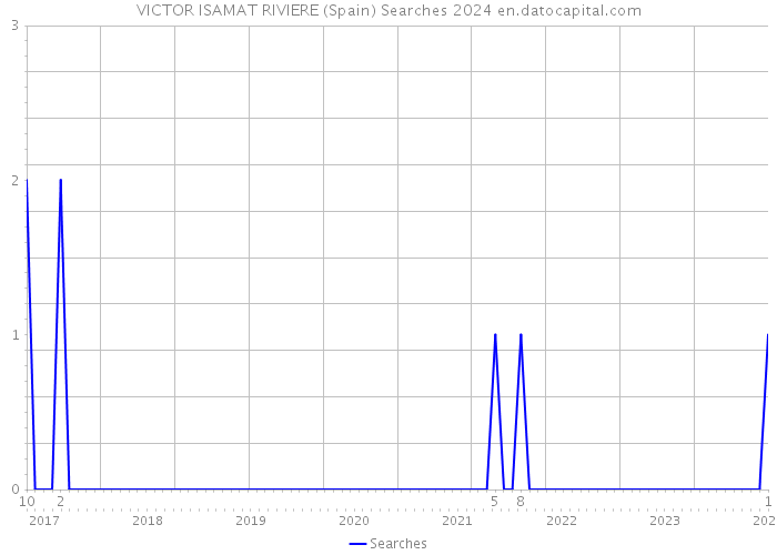 VICTOR ISAMAT RIVIERE (Spain) Searches 2024 