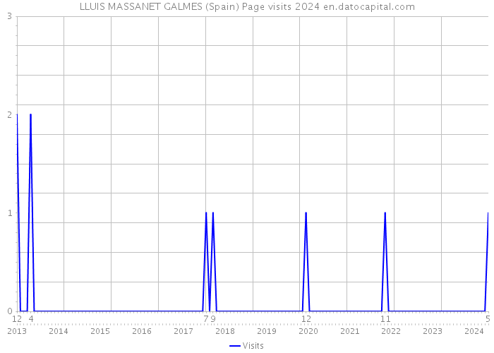 LLUIS MASSANET GALMES (Spain) Page visits 2024 