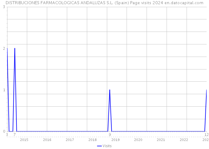 DISTRIBUCIONES FARMACOLOGICAS ANDALUZAS S.L. (Spain) Page visits 2024 