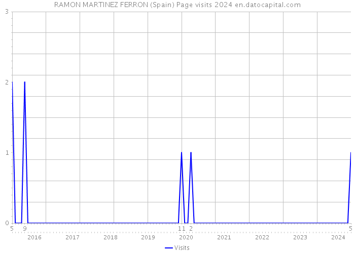 RAMON MARTINEZ FERRON (Spain) Page visits 2024 