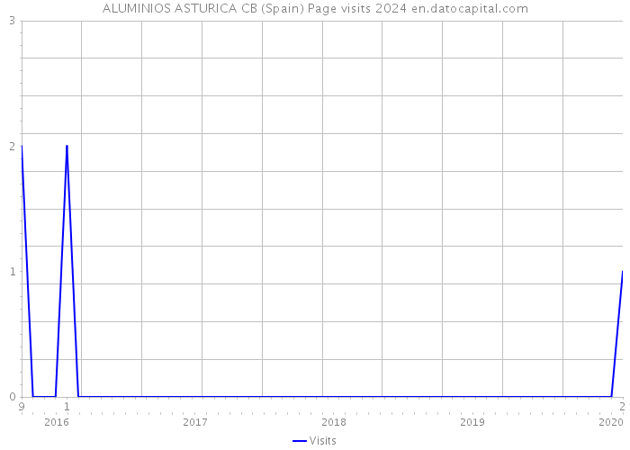 ALUMINIOS ASTURICA CB (Spain) Page visits 2024 