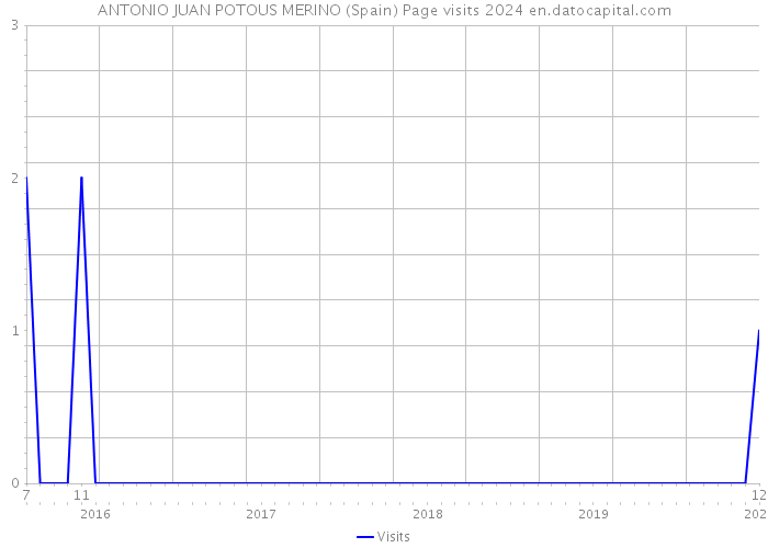 ANTONIO JUAN POTOUS MERINO (Spain) Page visits 2024 