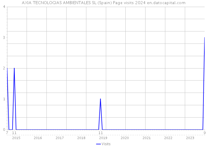 AXIA TECNOLOGIAS AMBIENTALES SL (Spain) Page visits 2024 