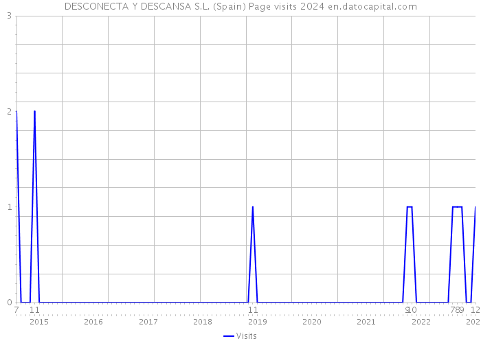 DESCONECTA Y DESCANSA S.L. (Spain) Page visits 2024 