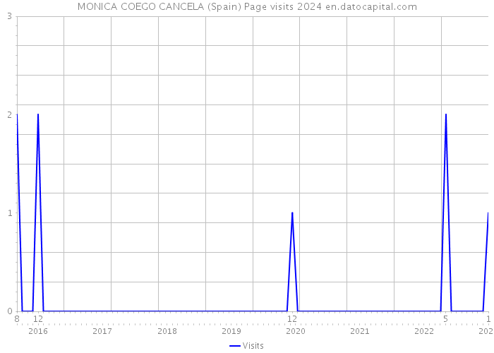 MONICA COEGO CANCELA (Spain) Page visits 2024 