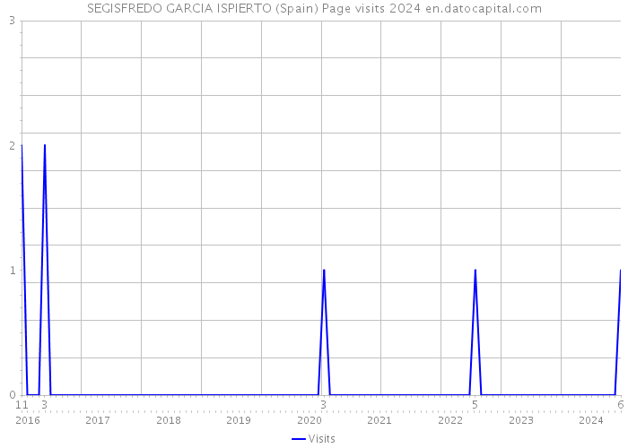 SEGISFREDO GARCIA ISPIERTO (Spain) Page visits 2024 