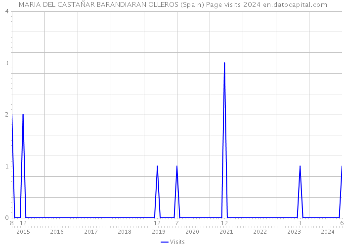 MARIA DEL CASTAÑAR BARANDIARAN OLLEROS (Spain) Page visits 2024 