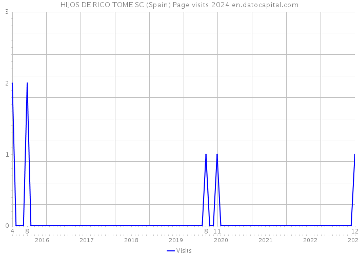 HIJOS DE RICO TOME SC (Spain) Page visits 2024 