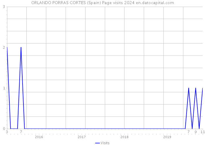 ORLANDO PORRAS CORTES (Spain) Page visits 2024 