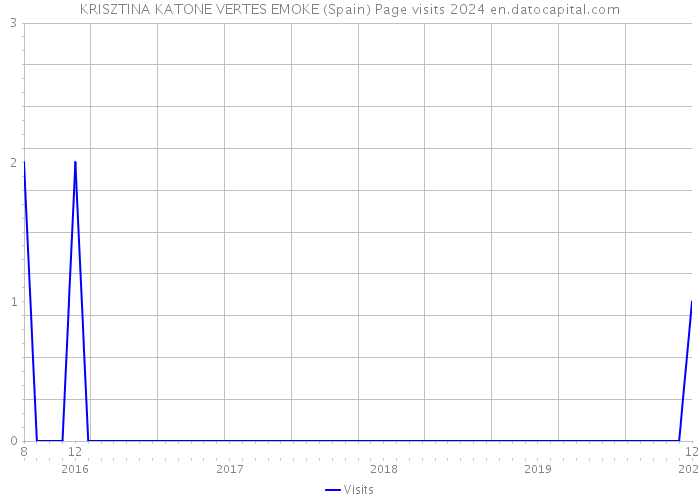 KRISZTINA KATONE VERTES EMOKE (Spain) Page visits 2024 