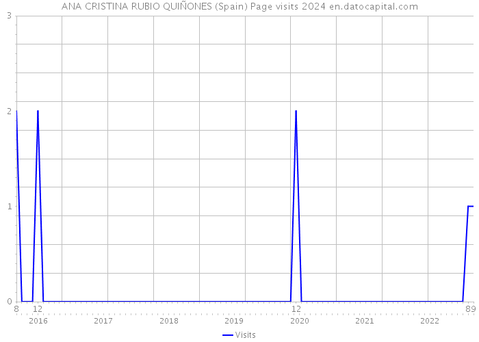 ANA CRISTINA RUBIO QUIÑONES (Spain) Page visits 2024 