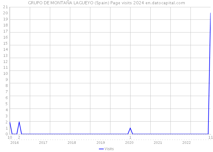 GRUPO DE MONTAÑA LAGUEYO (Spain) Page visits 2024 