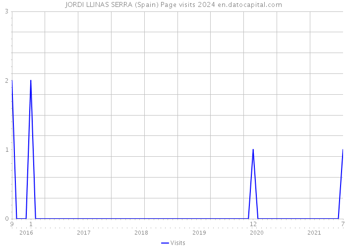 JORDI LLINAS SERRA (Spain) Page visits 2024 