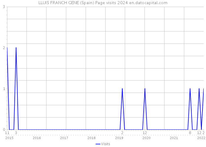 LLUIS FRANCH GENE (Spain) Page visits 2024 