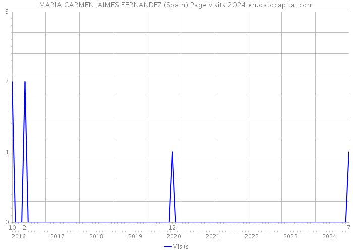 MARIA CARMEN JAIMES FERNANDEZ (Spain) Page visits 2024 