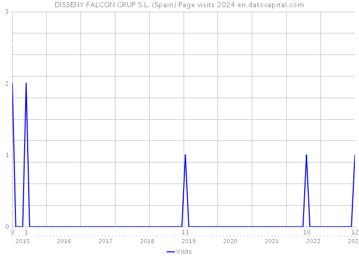 DISSENY FALCON GRUP S.L. (Spain) Page visits 2024 