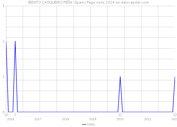 BENITO CASQUEIRO PEÑA (Spain) Page visits 2024 