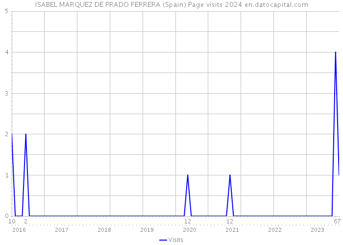 ISABEL MARQUEZ DE PRADO FERRERA (Spain) Page visits 2024 