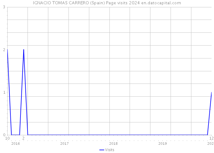 IGNACIO TOMAS CARRERO (Spain) Page visits 2024 