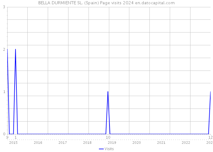 BELLA DURMIENTE SL. (Spain) Page visits 2024 