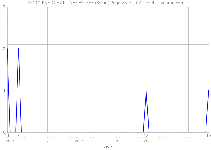 PEDRO PABLO MARTINEZ ESTEVE (Spain) Page visits 2024 