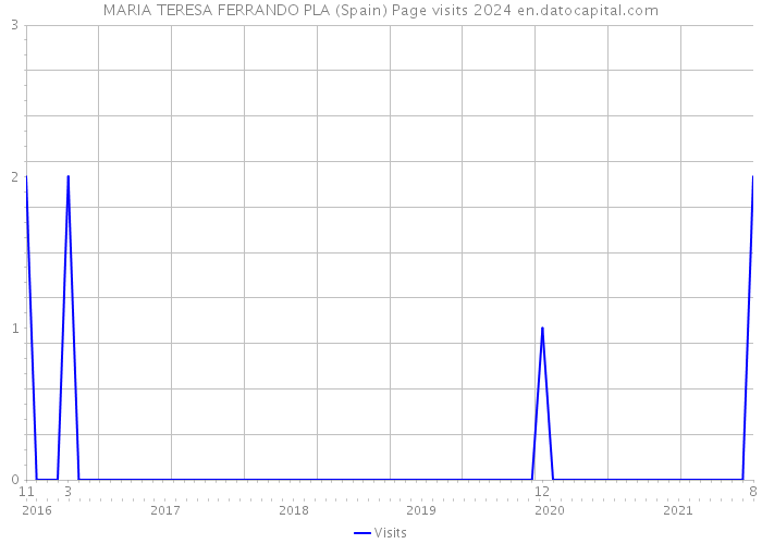 MARIA TERESA FERRANDO PLA (Spain) Page visits 2024 