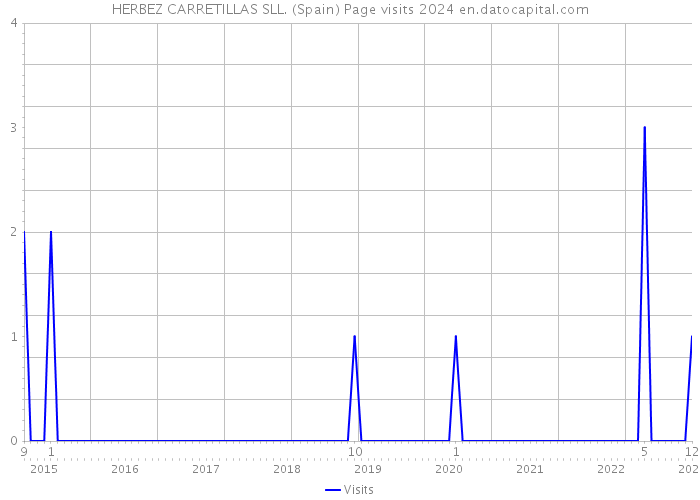 HERBEZ CARRETILLAS SLL. (Spain) Page visits 2024 