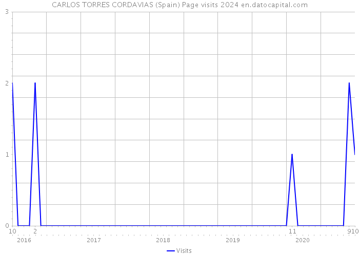 CARLOS TORRES CORDAVIAS (Spain) Page visits 2024 