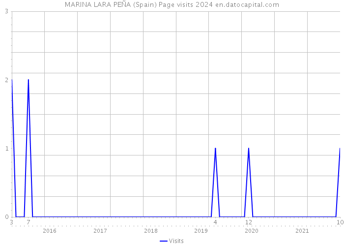 MARINA LARA PEÑA (Spain) Page visits 2024 