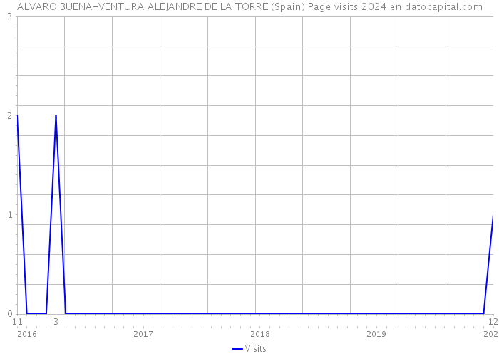 ALVARO BUENA-VENTURA ALEJANDRE DE LA TORRE (Spain) Page visits 2024 