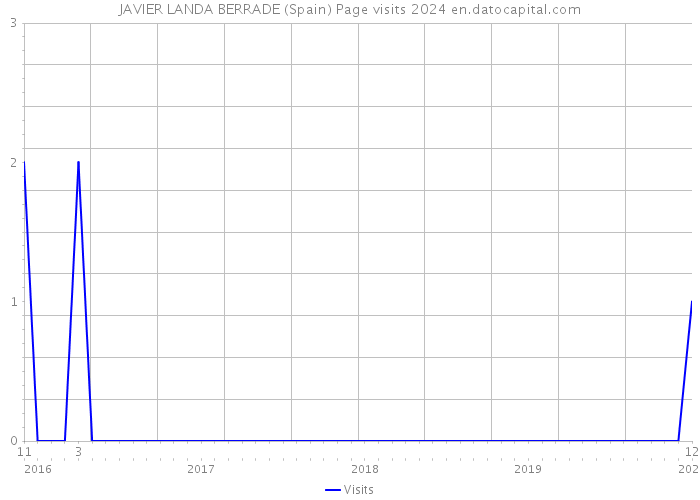 JAVIER LANDA BERRADE (Spain) Page visits 2024 
