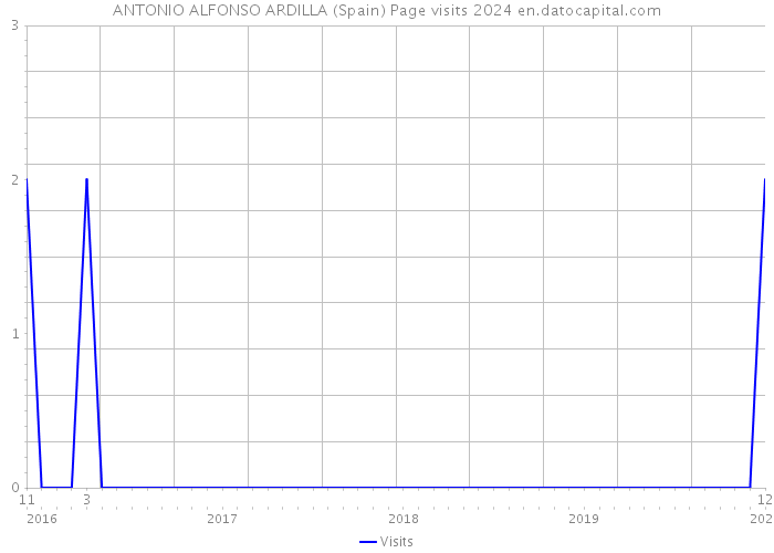 ANTONIO ALFONSO ARDILLA (Spain) Page visits 2024 