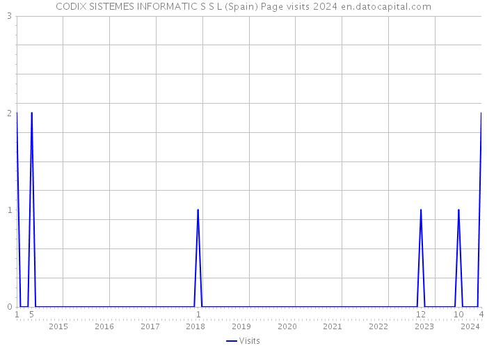 CODIX SISTEMES INFORMATIC S S L (Spain) Page visits 2024 