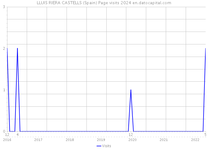 LLUIS RIERA CASTELLS (Spain) Page visits 2024 