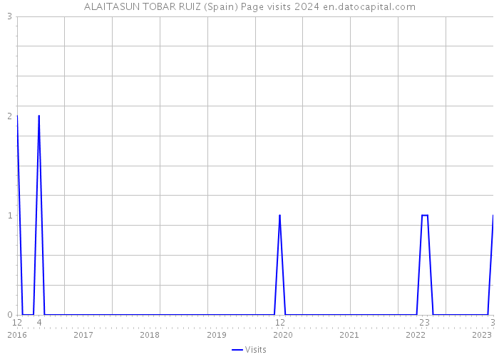 ALAITASUN TOBAR RUIZ (Spain) Page visits 2024 