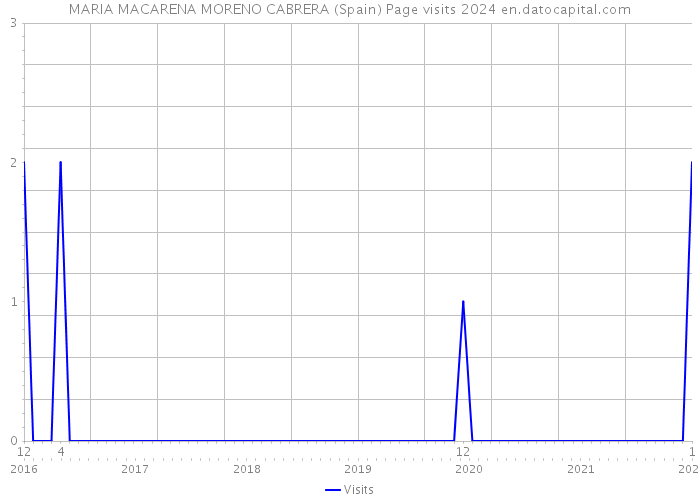 MARIA MACARENA MORENO CABRERA (Spain) Page visits 2024 
