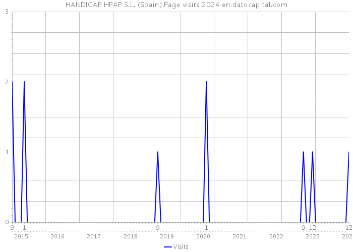 HANDICAP HPAP S.L. (Spain) Page visits 2024 