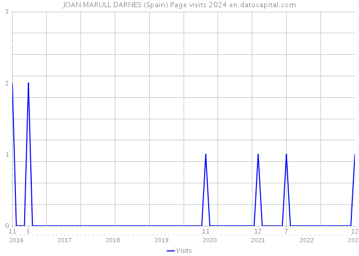 JOAN MARULL DARNES (Spain) Page visits 2024 