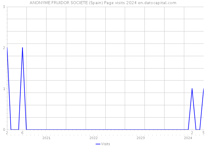 ANONYME FRUIDOR SOCIETE (Spain) Page visits 2024 