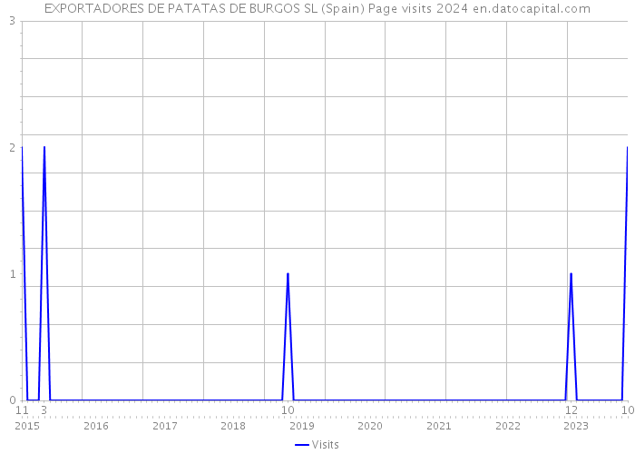 EXPORTADORES DE PATATAS DE BURGOS SL (Spain) Page visits 2024 