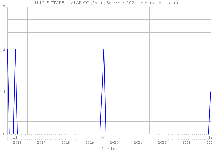 LUIGI BITTARELLI ALARICO (Spain) Searches 2024 