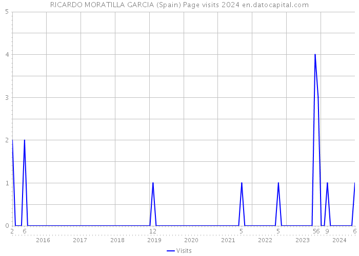 RICARDO MORATILLA GARCIA (Spain) Page visits 2024 