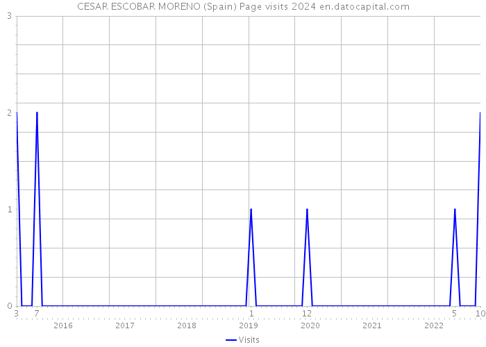 CESAR ESCOBAR MORENO (Spain) Page visits 2024 