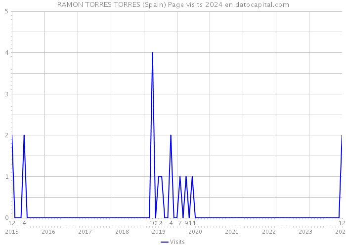 RAMON TORRES TORRES (Spain) Page visits 2024 