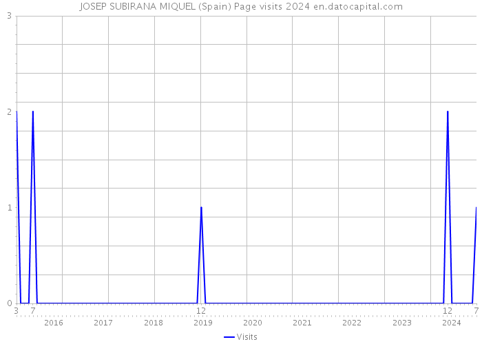 JOSEP SUBIRANA MIQUEL (Spain) Page visits 2024 