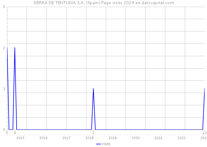 SIERRA DE TENTUDIA S.A. (Spain) Page visits 2024 