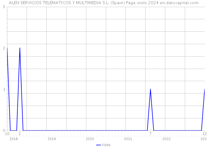 ALEN SERVICIOS TELEMATICOS Y MULTIMEDIA S.L. (Spain) Page visits 2024 
